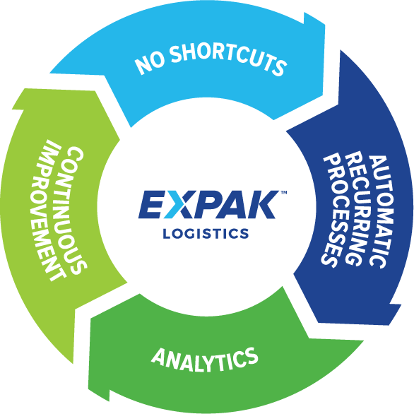 Expak Logistics, No shortcuts, Automatic Recurring Processes, Analytics, Continuous Improvement illustration.